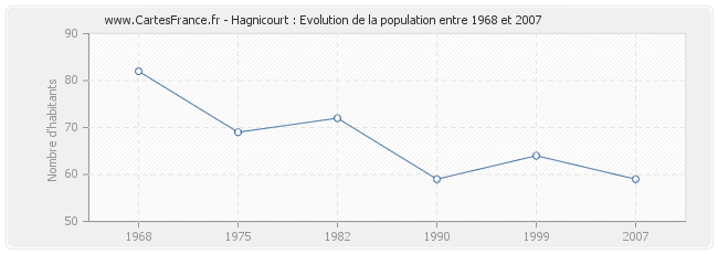 Population Hagnicourt