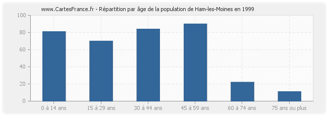 Répartition par âge de la population de Ham-les-Moines en 1999