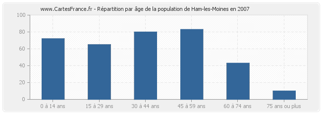 Répartition par âge de la population de Ham-les-Moines en 2007