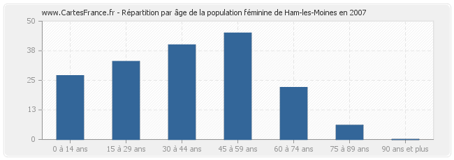 Répartition par âge de la population féminine de Ham-les-Moines en 2007