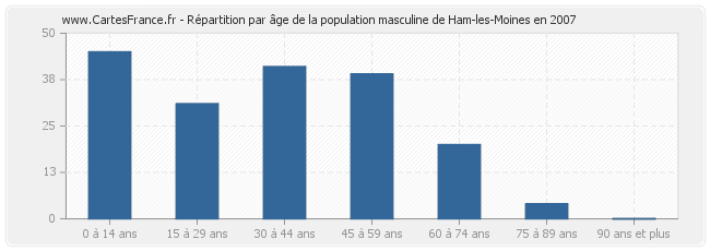 Répartition par âge de la population masculine de Ham-les-Moines en 2007