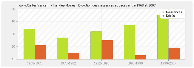 Ham-les-Moines : Evolution des naissances et décès entre 1968 et 2007