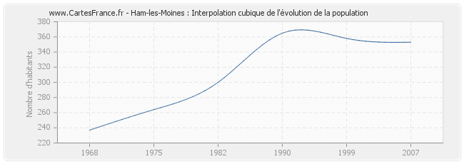 Ham-les-Moines : Interpolation cubique de l'évolution de la population
