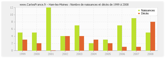 Ham-les-Moines : Nombre de naissances et décès de 1999 à 2008