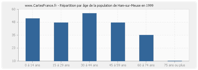 Répartition par âge de la population de Ham-sur-Meuse en 1999