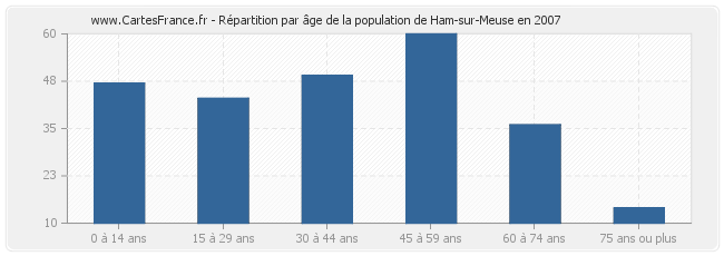 Répartition par âge de la population de Ham-sur-Meuse en 2007