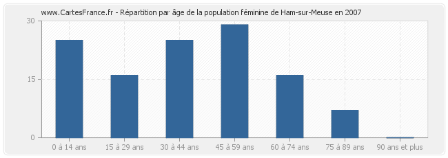 Répartition par âge de la population féminine de Ham-sur-Meuse en 2007