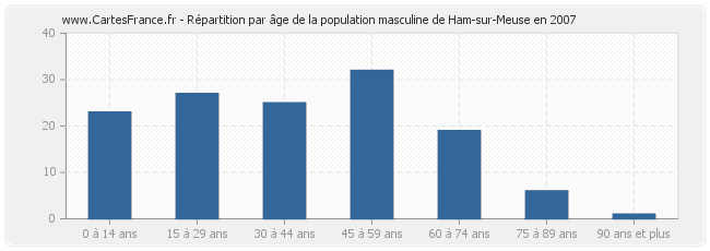Répartition par âge de la population masculine de Ham-sur-Meuse en 2007