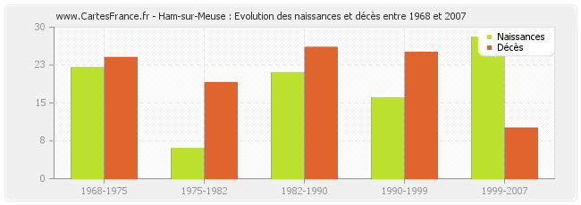 Ham-sur-Meuse : Evolution des naissances et décès entre 1968 et 2007