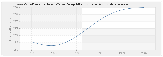 Ham-sur-Meuse : Interpolation cubique de l'évolution de la population