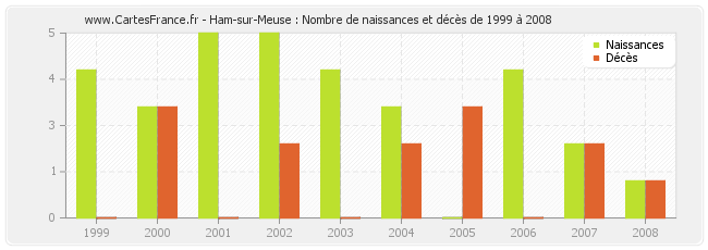 Ham-sur-Meuse : Nombre de naissances et décès de 1999 à 2008