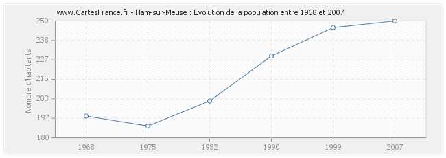 Population Ham-sur-Meuse