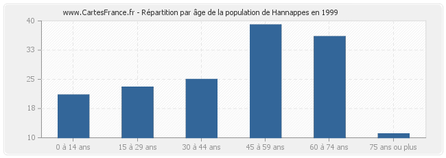 Répartition par âge de la population de Hannappes en 1999