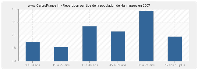 Répartition par âge de la population de Hannappes en 2007