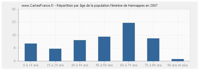 Répartition par âge de la population féminine de Hannappes en 2007