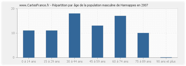 Répartition par âge de la population masculine de Hannappes en 2007