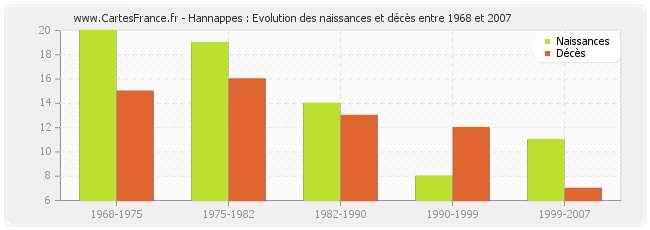 Hannappes : Evolution des naissances et décès entre 1968 et 2007