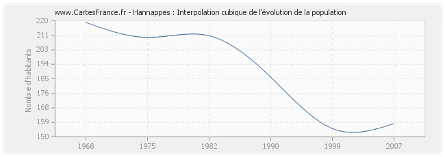 Hannappes : Interpolation cubique de l'évolution de la population