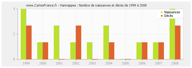 Hannappes : Nombre de naissances et décès de 1999 à 2008