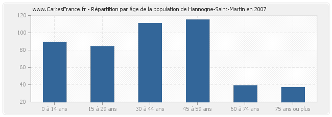 Répartition par âge de la population de Hannogne-Saint-Martin en 2007