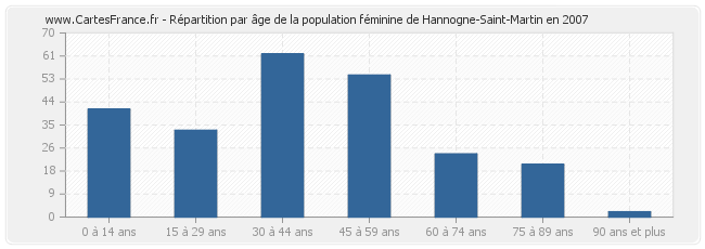 Répartition par âge de la population féminine de Hannogne-Saint-Martin en 2007