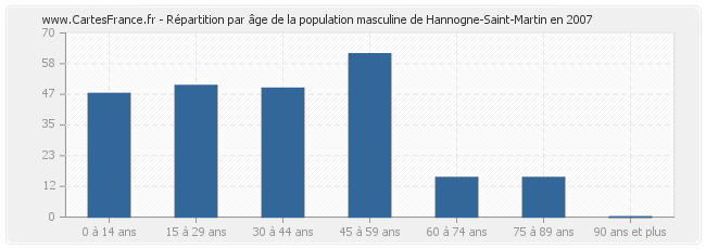 Répartition par âge de la population masculine de Hannogne-Saint-Martin en 2007