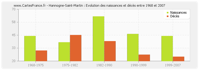 Hannogne-Saint-Martin : Evolution des naissances et décès entre 1968 et 2007