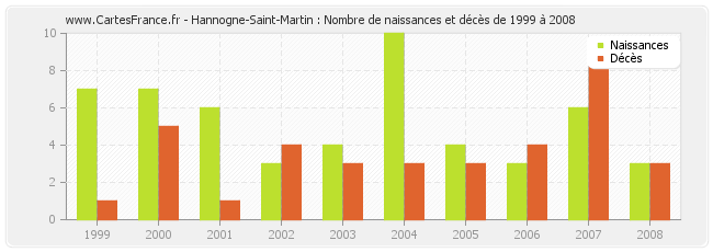 Hannogne-Saint-Martin : Nombre de naissances et décès de 1999 à 2008