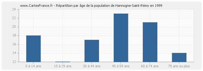 Répartition par âge de la population de Hannogne-Saint-Rémy en 1999