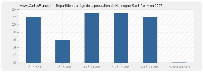 Répartition par âge de la population de Hannogne-Saint-Rémy en 2007
