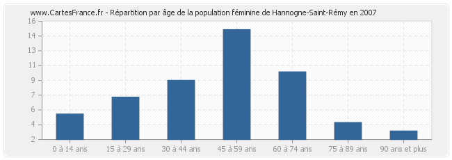 Répartition par âge de la population féminine de Hannogne-Saint-Rémy en 2007