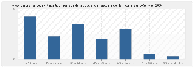 Répartition par âge de la population masculine de Hannogne-Saint-Rémy en 2007