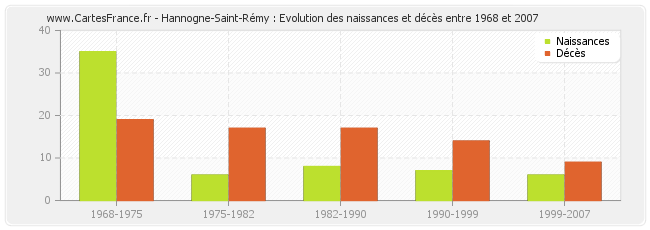 Hannogne-Saint-Rémy : Evolution des naissances et décès entre 1968 et 2007