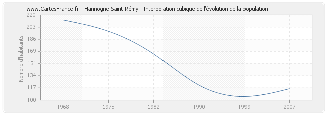 Hannogne-Saint-Rémy : Interpolation cubique de l'évolution de la population