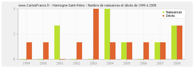 Hannogne-Saint-Rémy : Nombre de naissances et décès de 1999 à 2008