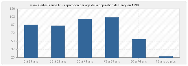 Répartition par âge de la population de Harcy en 1999