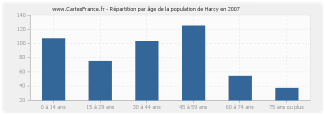 Répartition par âge de la population de Harcy en 2007