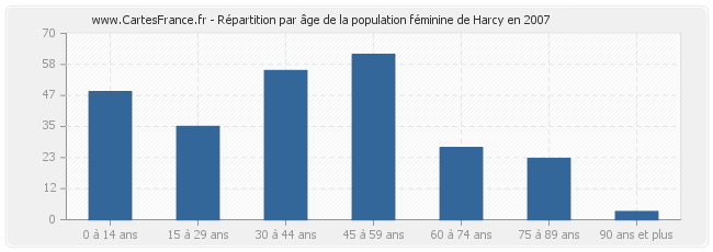 Répartition par âge de la population féminine de Harcy en 2007
