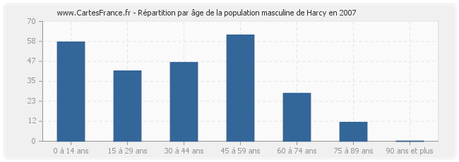 Répartition par âge de la population masculine de Harcy en 2007