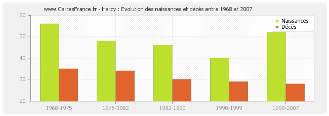 Harcy : Evolution des naissances et décès entre 1968 et 2007