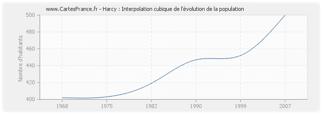 Harcy : Interpolation cubique de l'évolution de la population