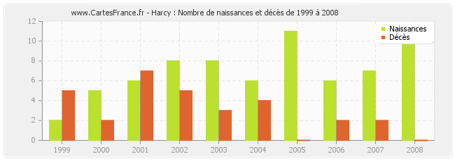 Harcy : Nombre de naissances et décès de 1999 à 2008