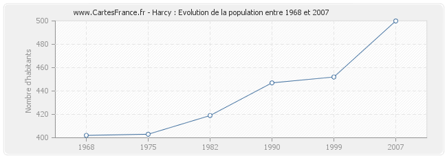 Population Harcy