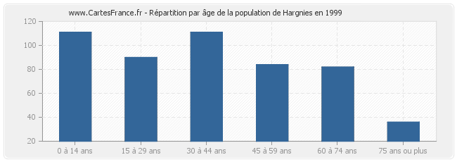 Répartition par âge de la population de Hargnies en 1999