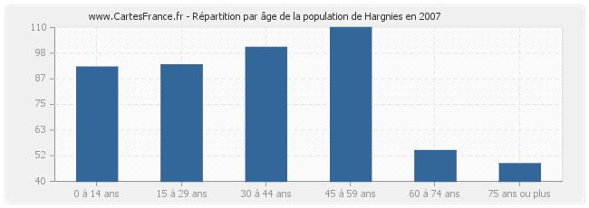 Répartition par âge de la population de Hargnies en 2007