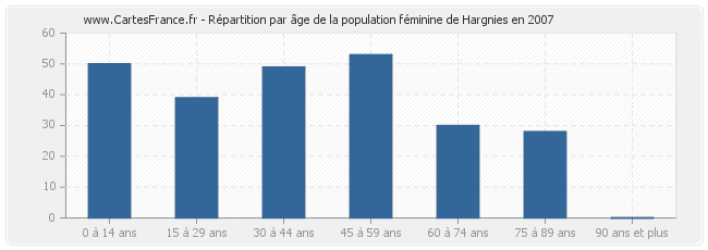 Répartition par âge de la population féminine de Hargnies en 2007
