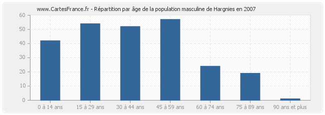 Répartition par âge de la population masculine de Hargnies en 2007