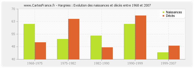 Hargnies : Evolution des naissances et décès entre 1968 et 2007