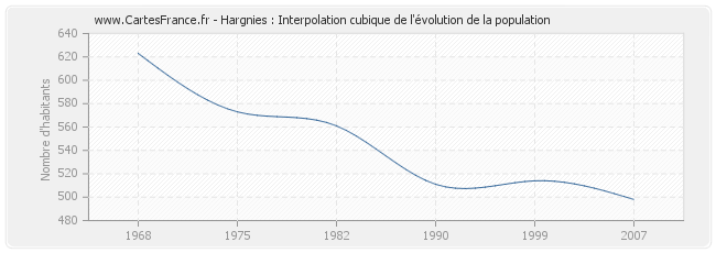 Hargnies : Interpolation cubique de l'évolution de la population