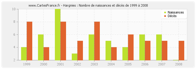 Hargnies : Nombre de naissances et décès de 1999 à 2008